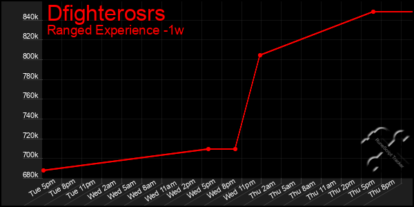 Last 7 Days Graph of Dfighterosrs