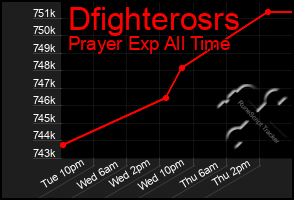 Total Graph of Dfighterosrs
