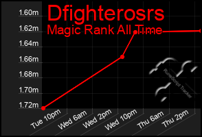 Total Graph of Dfighterosrs