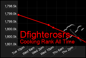 Total Graph of Dfighterosrs
