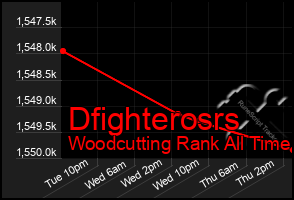 Total Graph of Dfighterosrs