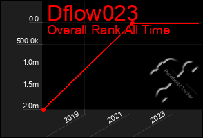 Total Graph of Dflow023