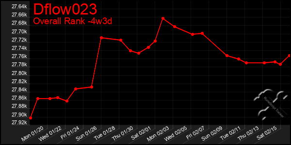 Last 31 Days Graph of Dflow023