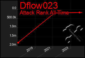 Total Graph of Dflow023