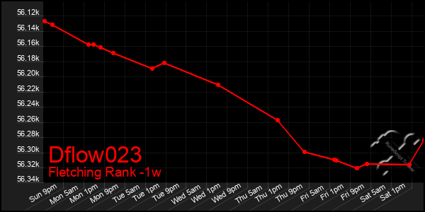 Last 7 Days Graph of Dflow023