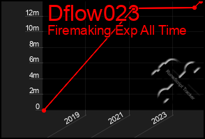 Total Graph of Dflow023