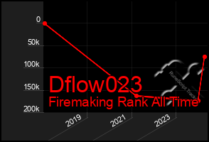 Total Graph of Dflow023