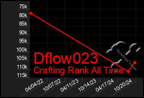 Total Graph of Dflow023