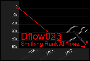 Total Graph of Dflow023