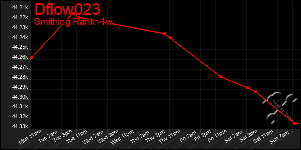 Last 7 Days Graph of Dflow023