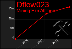 Total Graph of Dflow023