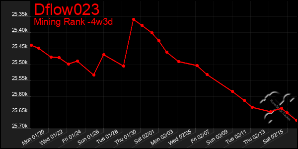 Last 31 Days Graph of Dflow023