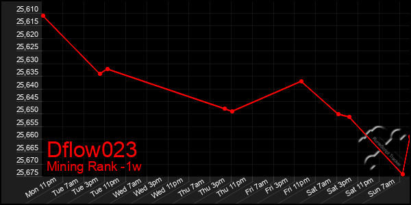 Last 7 Days Graph of Dflow023