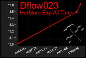 Total Graph of Dflow023