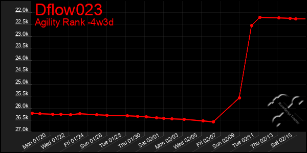 Last 31 Days Graph of Dflow023