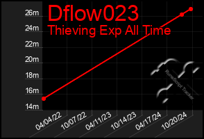 Total Graph of Dflow023