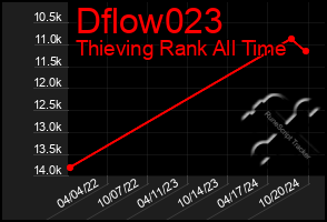 Total Graph of Dflow023