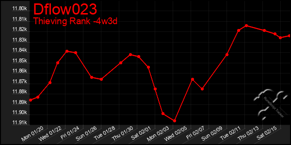 Last 31 Days Graph of Dflow023