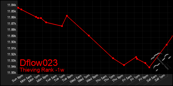 Last 7 Days Graph of Dflow023