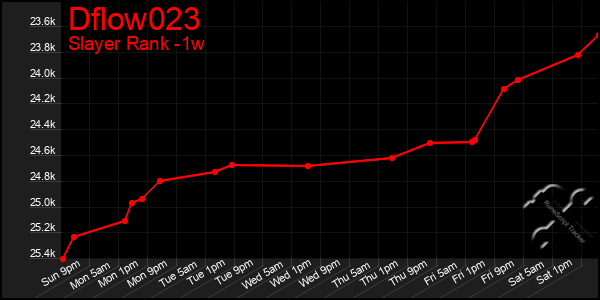 Last 7 Days Graph of Dflow023