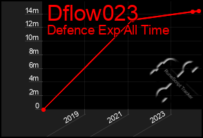 Total Graph of Dflow023