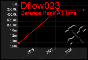 Total Graph of Dflow023