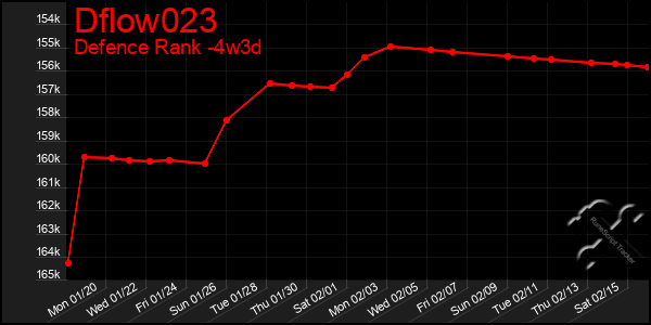 Last 31 Days Graph of Dflow023