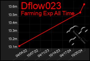 Total Graph of Dflow023