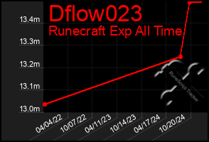 Total Graph of Dflow023