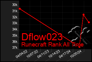 Total Graph of Dflow023