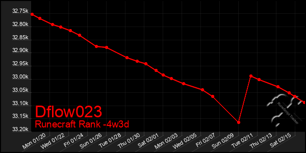 Last 31 Days Graph of Dflow023