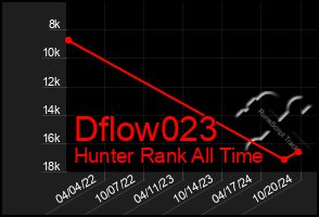 Total Graph of Dflow023