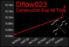 Total Graph of Dflow023