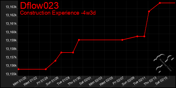 Last 31 Days Graph of Dflow023