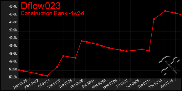 Last 31 Days Graph of Dflow023