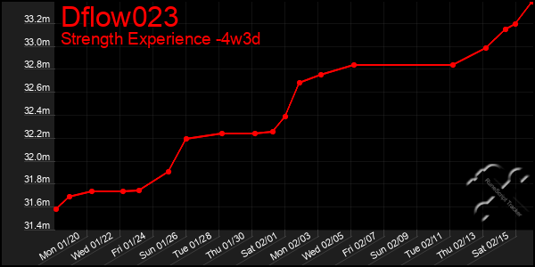 Last 31 Days Graph of Dflow023