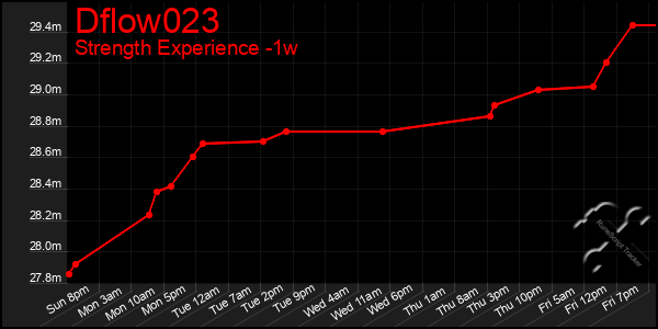 Last 7 Days Graph of Dflow023