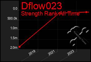 Total Graph of Dflow023