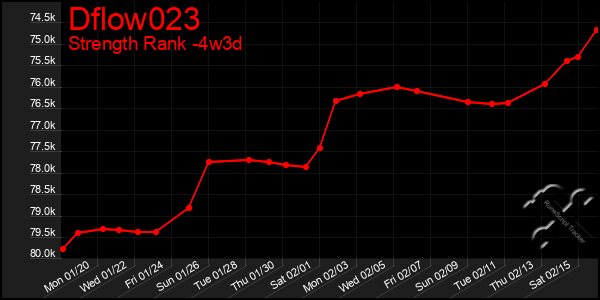 Last 31 Days Graph of Dflow023