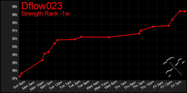 Last 7 Days Graph of Dflow023