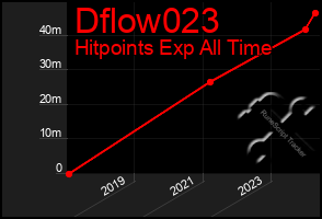 Total Graph of Dflow023