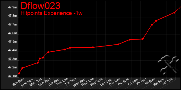 Last 7 Days Graph of Dflow023