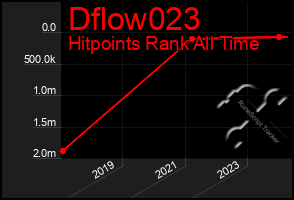 Total Graph of Dflow023