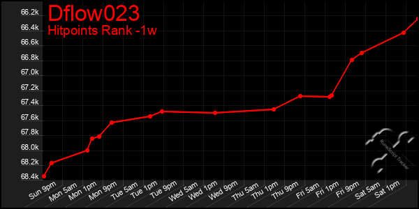 Last 7 Days Graph of Dflow023