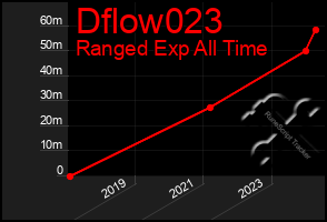 Total Graph of Dflow023