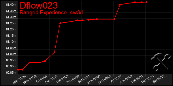 Last 31 Days Graph of Dflow023