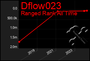 Total Graph of Dflow023