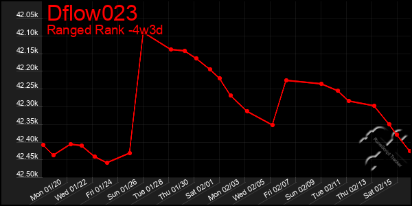 Last 31 Days Graph of Dflow023