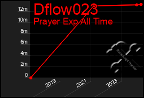 Total Graph of Dflow023