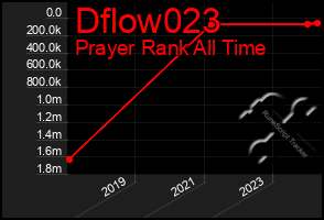 Total Graph of Dflow023